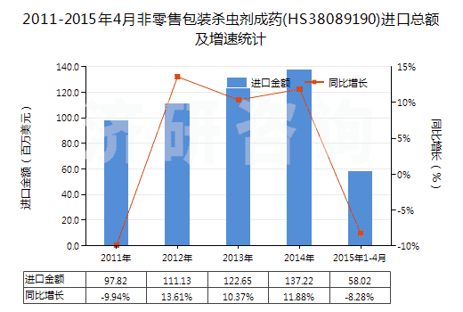 2011-2015年4月非零售包裝殺蟲(chóng)劑成藥(HS38089190)進(jìn)口總額及增速統(tǒng)計(jì)